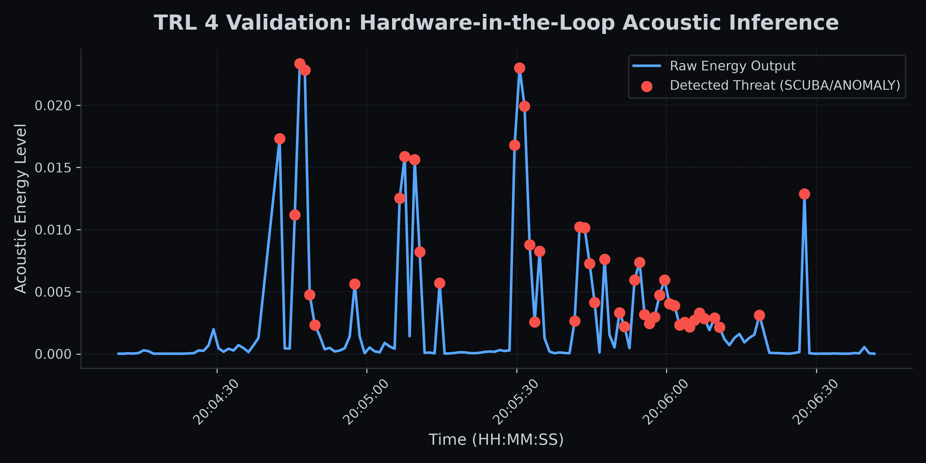 SilentGrid TRL 4 validation telemetry graph